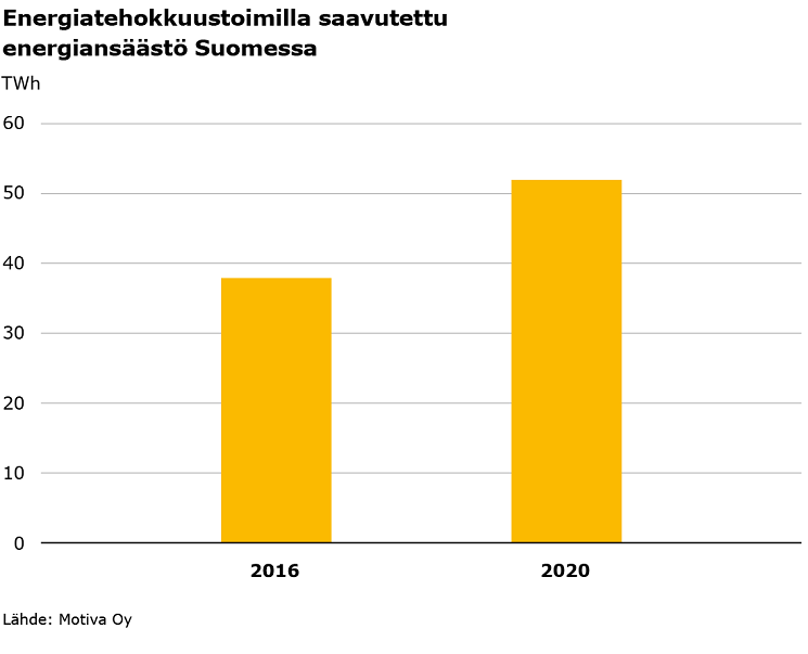 Energiatehokkuustoimilla saavutettu energiansäästö Suomessa: vuonna 2016 säästö 38 TWh ja vuonna 2020 säästö 52 TWh.