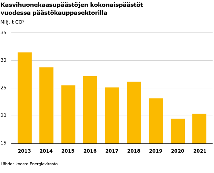 Kasvihuonekaasupäästöt päästökauppasektorilla vuodessa Milj. tonnia CO2. Vuosi 2013: 31,4, vuosi 2014: 28,7, vuosi 2015: 25,4, vuosi 2016: 27,1, vuosi 2017: 25,1. vuosi 2018: 26,2, vuosi 2019: 23,2, vuosi 2020: 19,6 ja vuosi 2021: 20,3