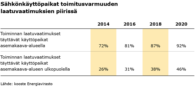 Toiminnan laatuvaatimukset täyttyvät käyttöpaikoilla asemakaava-alueella vuonna 2014: 72 %, vuonna 2016: 81 %, vuonna 2018: 87 % ja vuonna 2020: 92 %. Laatuvaatimukset täyttyvät käyttöpaikoilla asemakaava-alueen ulkopuolella vuonna 2014: 26 %, vuonna 2016: 31 %, vuonna 2018: 38 % ja vuonna 2020: 46 %. 