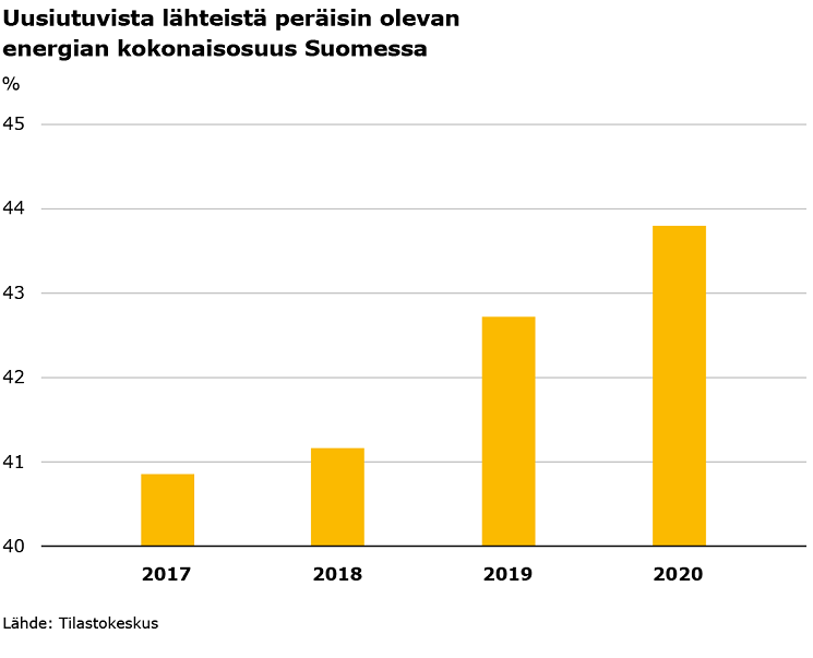 Uusiutuvista lähteistä peräisin olevan energian kokonaisosuus loppukulutuksesta Suomessa 2020: 43,80 %, 2019: 42,72 %, 2018: 41,18 % ja 2017: 40,86 %.