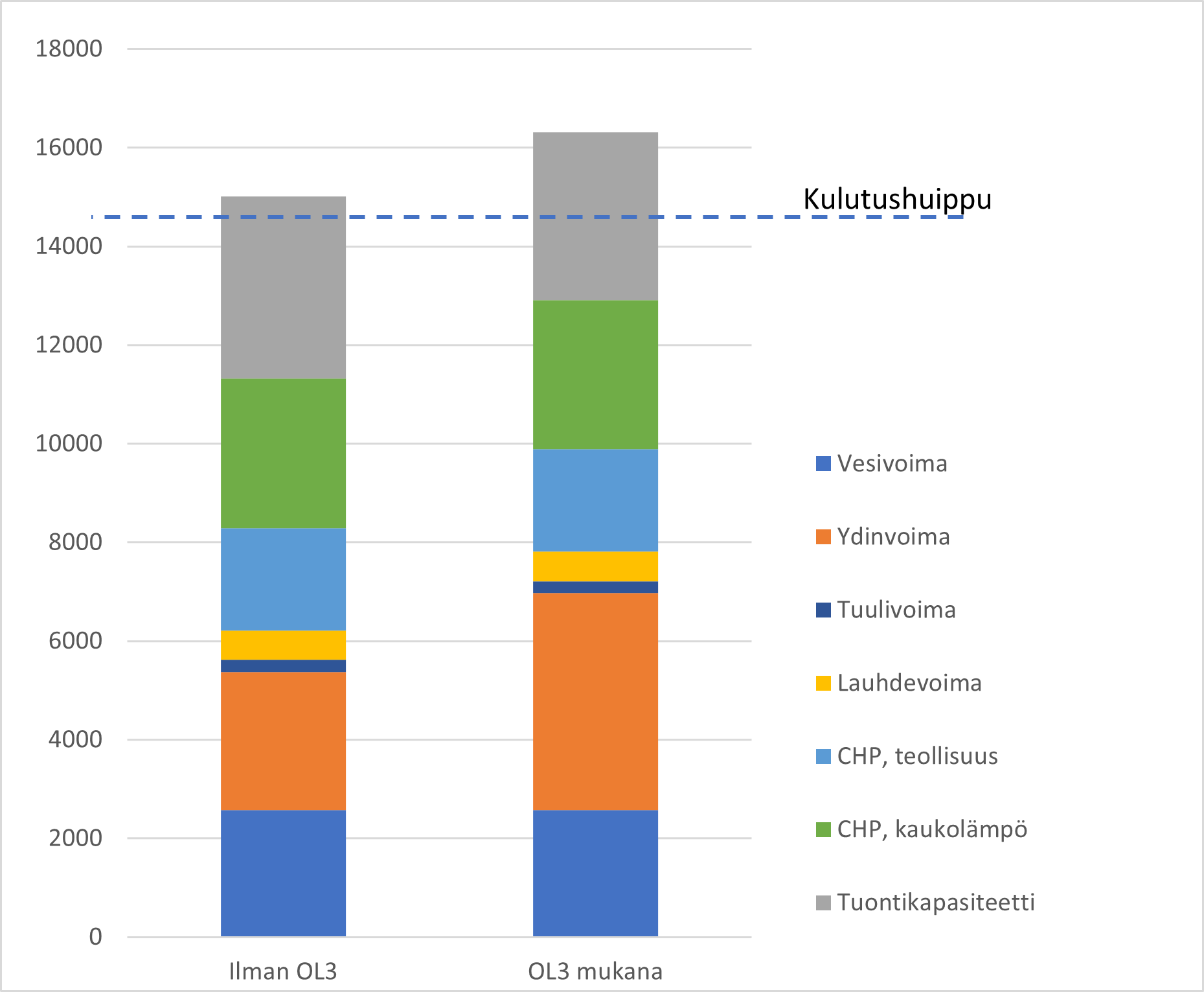 Sähkön riittävyys Suomessa aiempaa epävarmempaa tulevana talvena - lyhyet  sähkökatkot mahdollisia | Energiavirasto