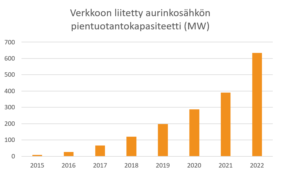 Verkkoon liitetty aurinkosähkön pientuotantokapasiteetti on kasvanut reilusti vuosina 2015-2022