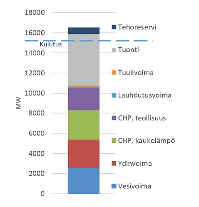 Sähkön odotetaan riittävän talvipakkasilla Suomessa - kova pakkasjakso voi  rajoittaa sähköntuontia naapurimaista | Energiavirasto